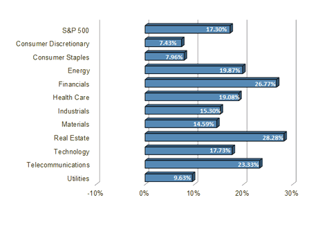 S&P 500 Sector Performance