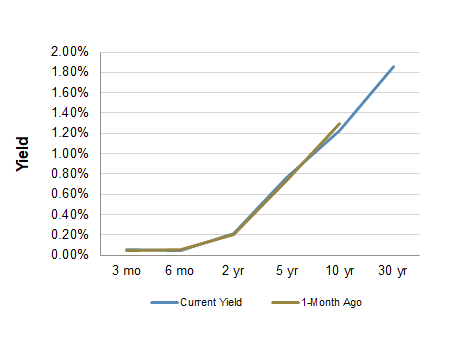 Treasury Yield Curve