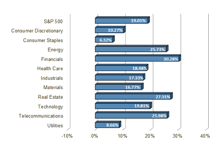 S&P 500 Sector Performance