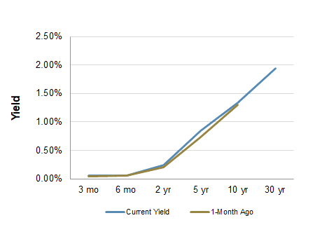 Treasury Yield Curve