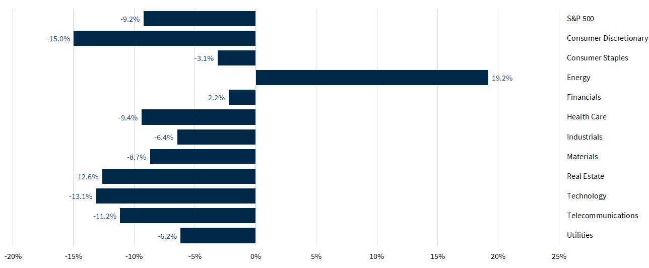 S&P 500 Sector Performance