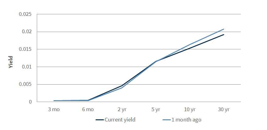 Treasury Yield Curve