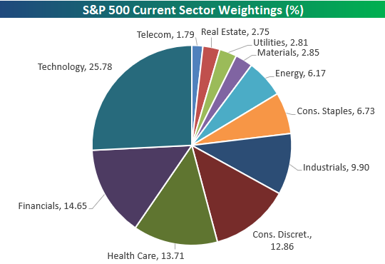 S&P 500 Current Sector Weightings